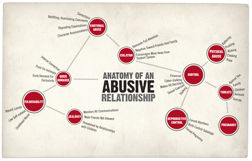 anatomyAbusiveRelationship